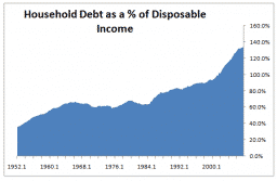 Household debt versus wage growth in the United States – Credit Writedowns