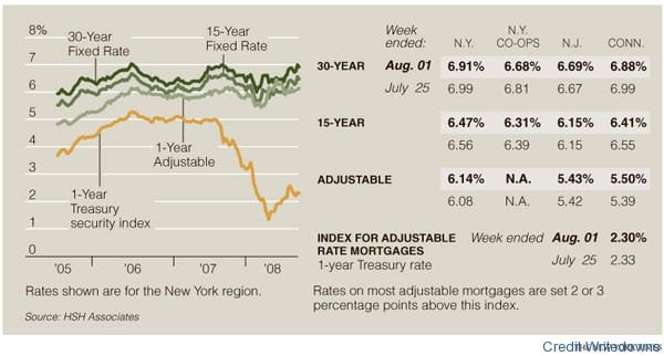 chart-of-the-day-low-arm-rates-credit-writedowns