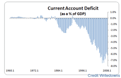 Charts of the day: US macro disequilibria – Credit Writedowns