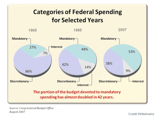 chart-of-the-day-us-federal-government-spending-credit-writedowns