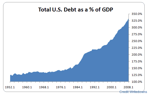 chart-of-the-day-total-us-debt-credit-writedowns