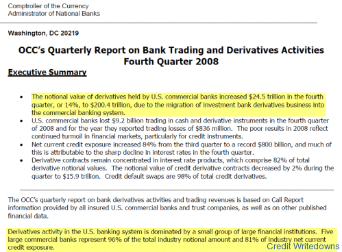 U.S. banks’ derivatives exposure explodes to $200 trillion – Credit