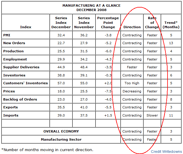 U.S. ISM manufacturing survey hits 28year low Credit Writedowns