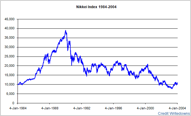 Chart of the day: Japan 1984-2004 – Credit Writedowns