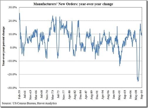 Manufacturers' YOY[4]