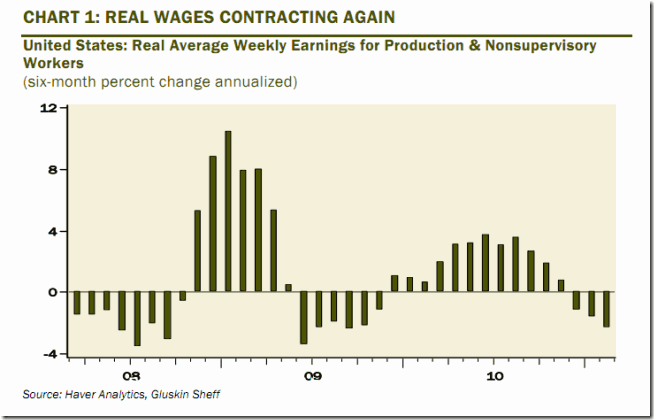 Real Wage Growth Chart