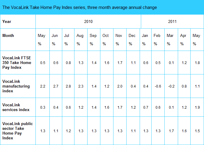 Chart Of The Day UK Take Home Pay Credit Writedowns