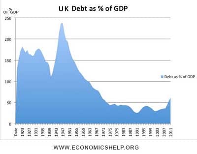 Uk National Debt Chart