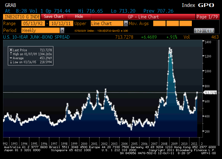 Junk Bond Treasury Yield Spread Chart