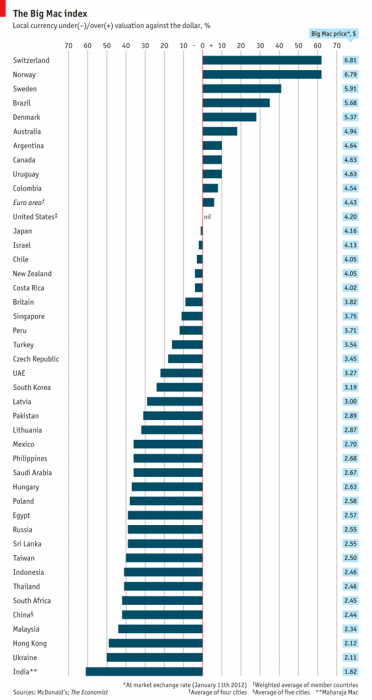 The Swiss Franc Is The Most Overvalued Currency In The World, And The 