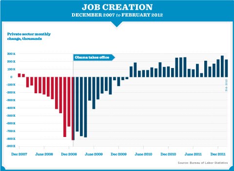 Job Creation By President Chart