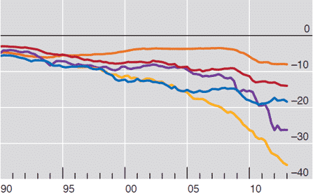 Change in value of government debt after rise in yields