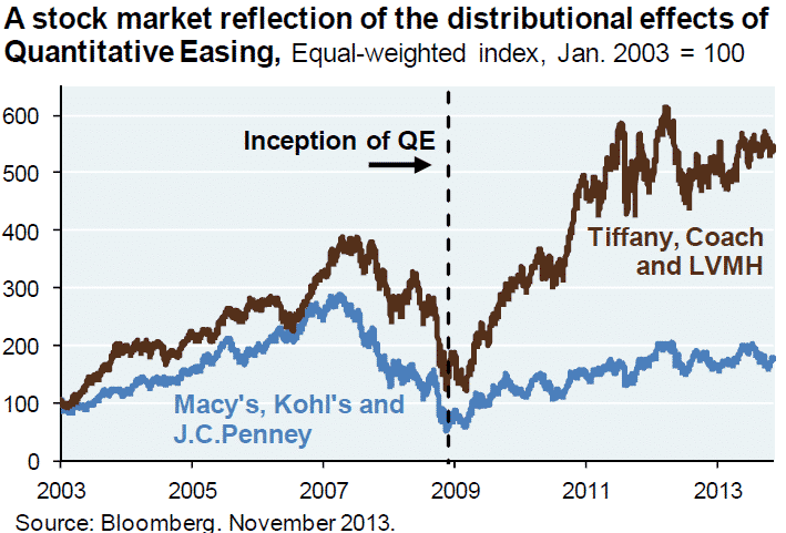 Five Years Of QE And The Distributional Effects – Credit Writedowns