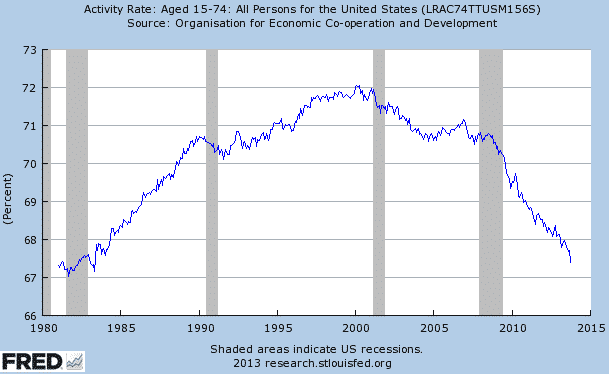 What is the labor participation rate telling us? – Credit Writedowns