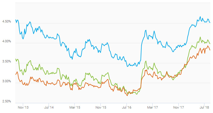 Mortgage rates