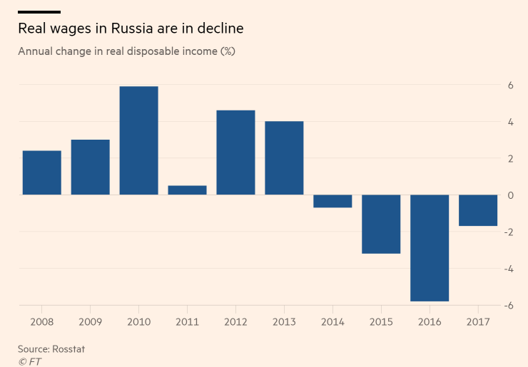 Russia real wages decline.png