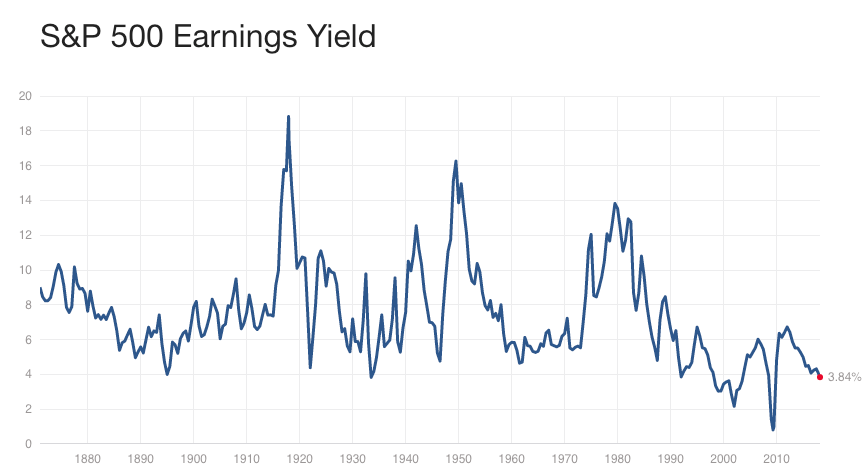 S&P500 earnings yield.png