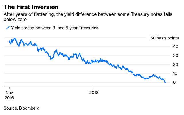 Yield curve inversion 2018-12.png