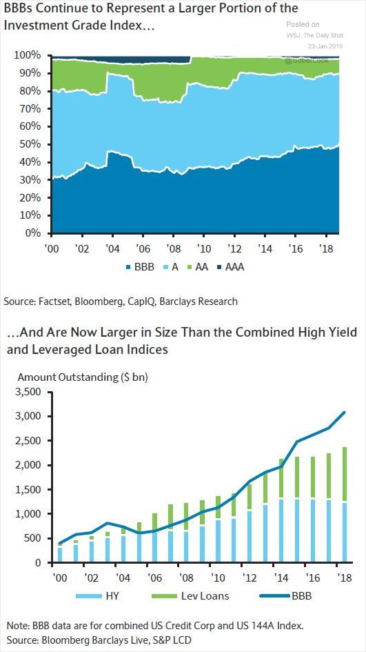 BBB larger than leveraged loans and high yield.png