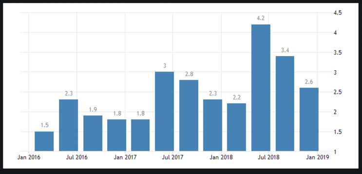 GDP growth Q4 2018.png