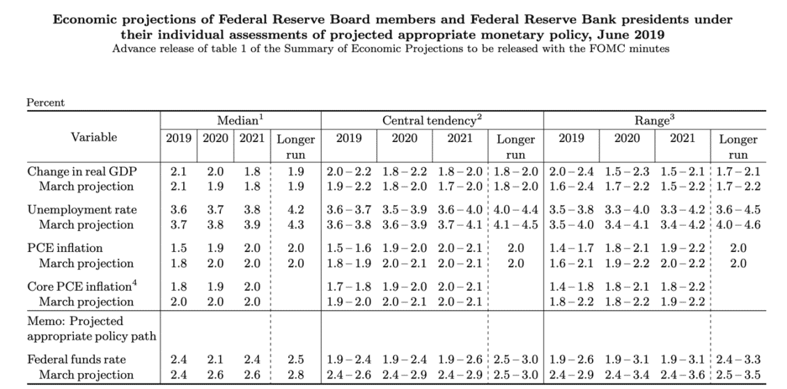 FOMC e onomic forecasts 2019-06 .png