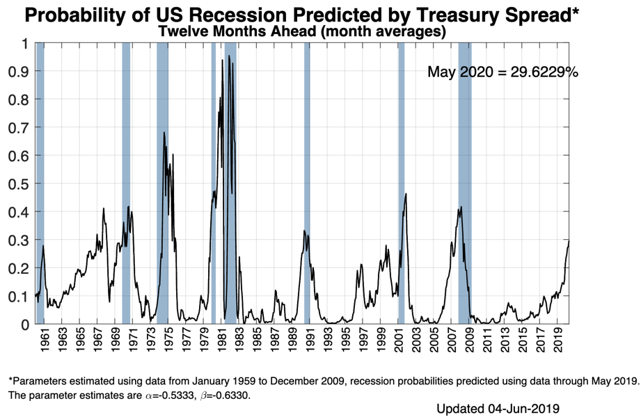 NY Fed recession probability.png
