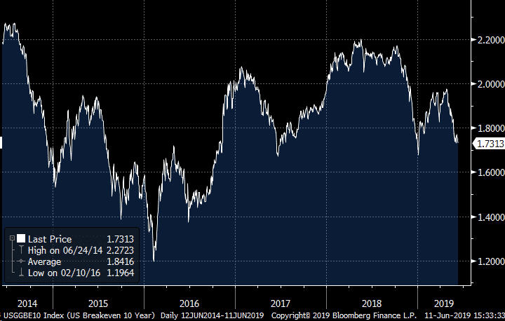US 10-year breakeven.png