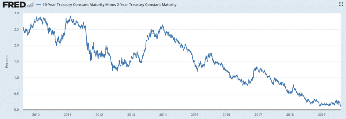 2-10 Treasury spread
