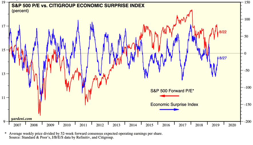 Citi Economic Surprise Index.png