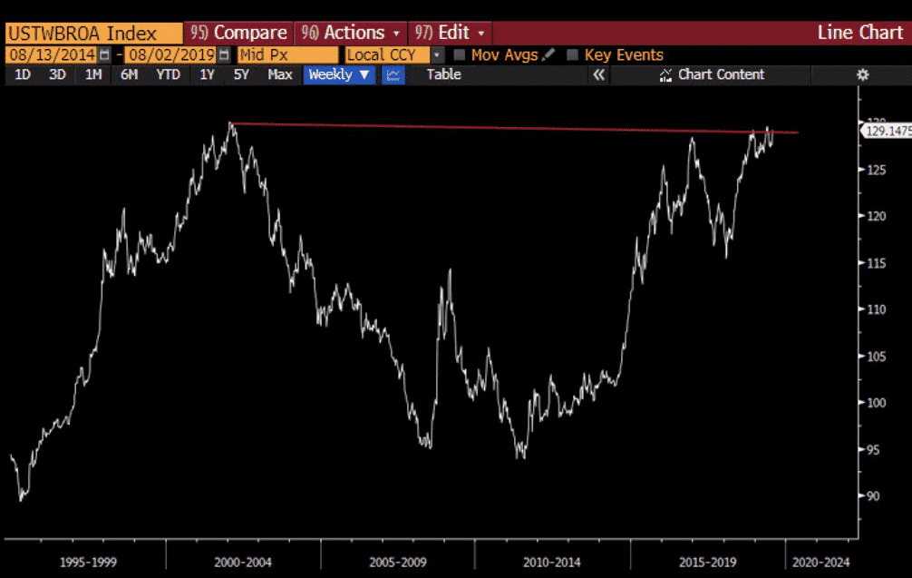 Trade-weighted USD.png