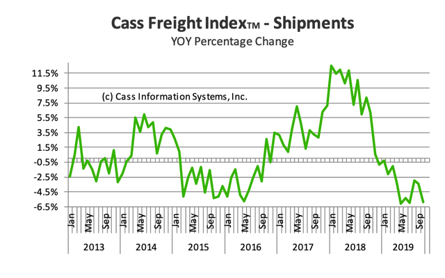 Cass Freight Shipments 2019-10.png