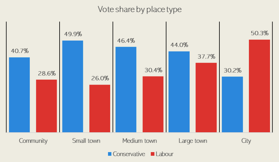 Regional demographics 2 in UK Election 2019.png