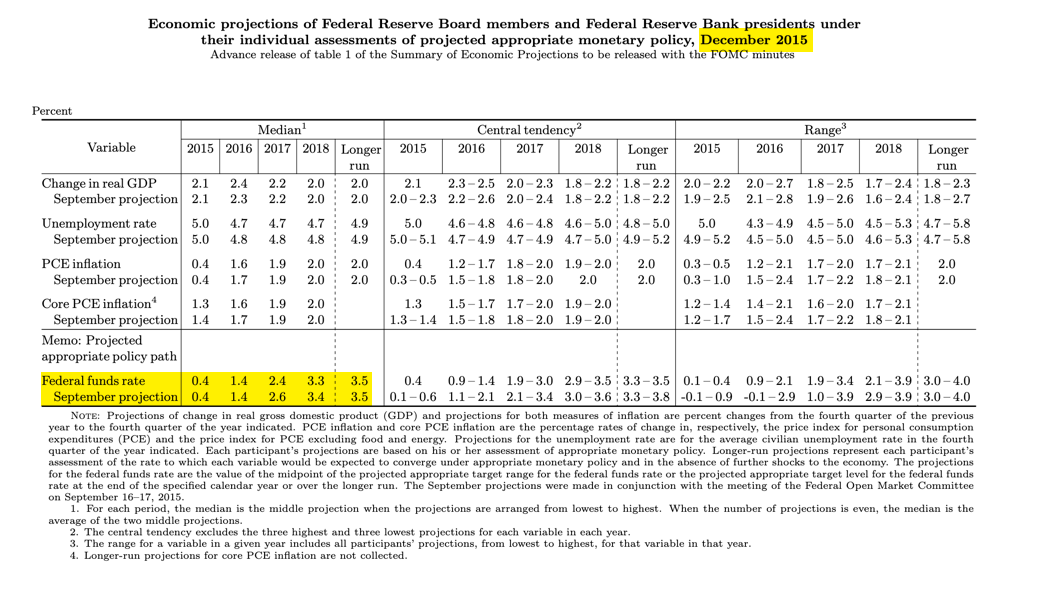 FOMC projections December 2015.png