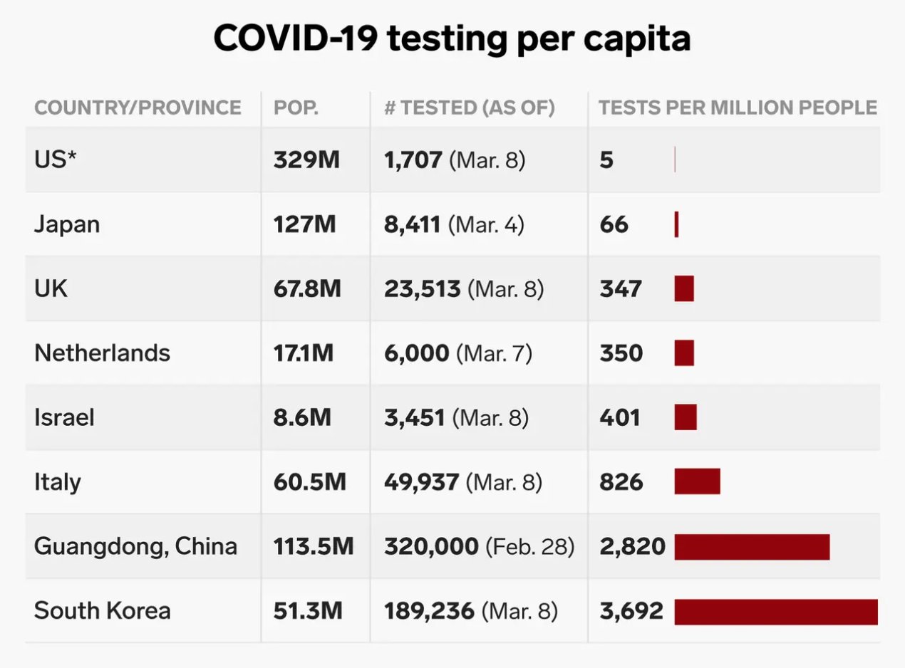 Covid-19 testing per capita