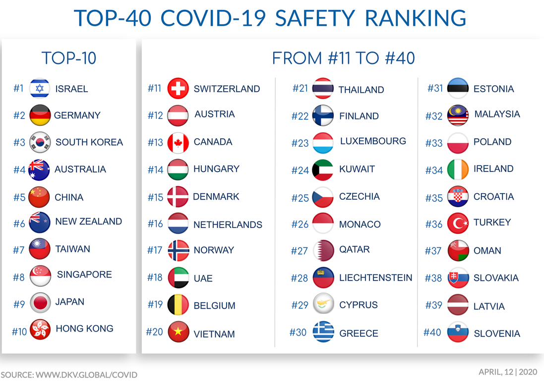 Covid-19 safety rankings
