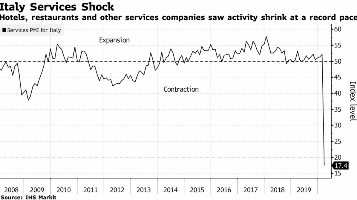 Italy Services Shock