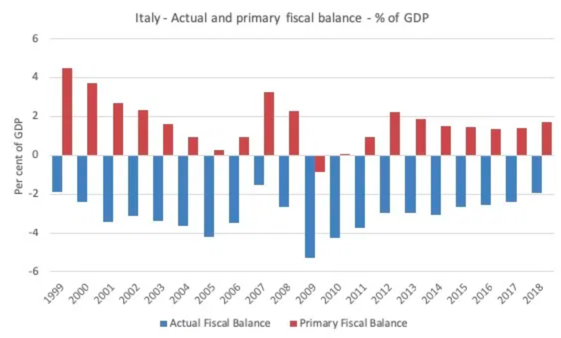 Italy primary balance