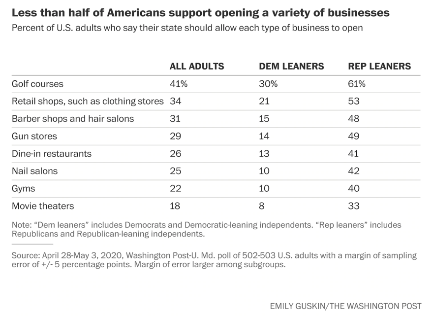 Americans support for re-opening 2020-05-05
