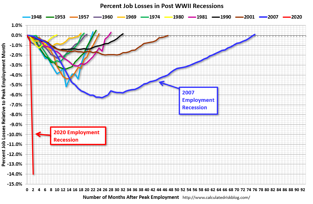 Post WW2 Employment Recessions Apr 2020