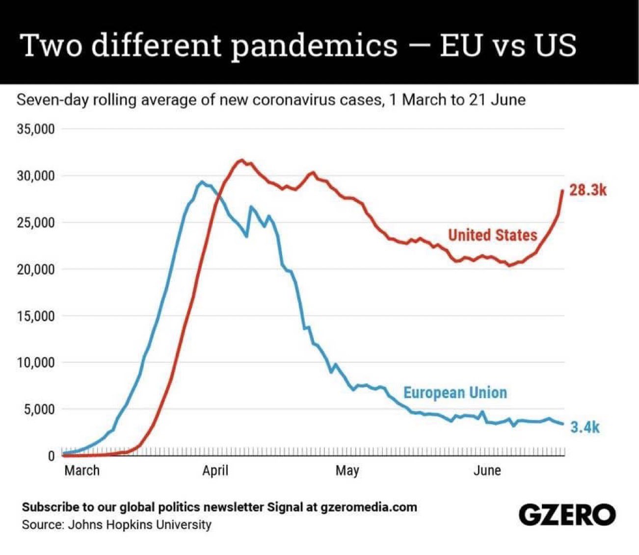 Coronavirus EU vs US