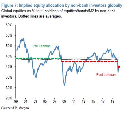JPMorgan Equity Weights