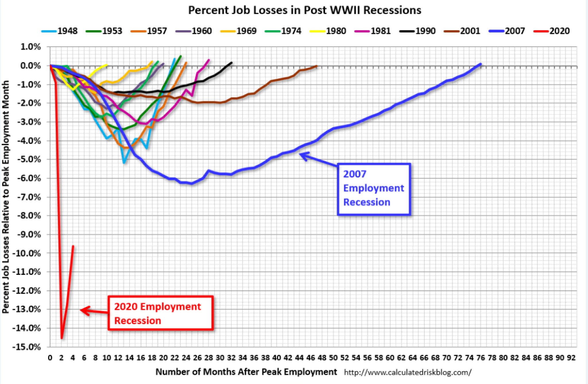 Calculated risk recession employment chart