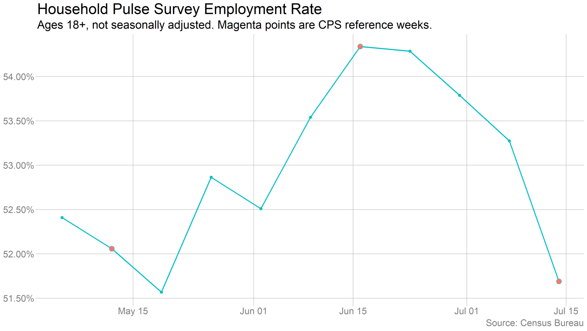 Household Pulse Survey Employment Rate