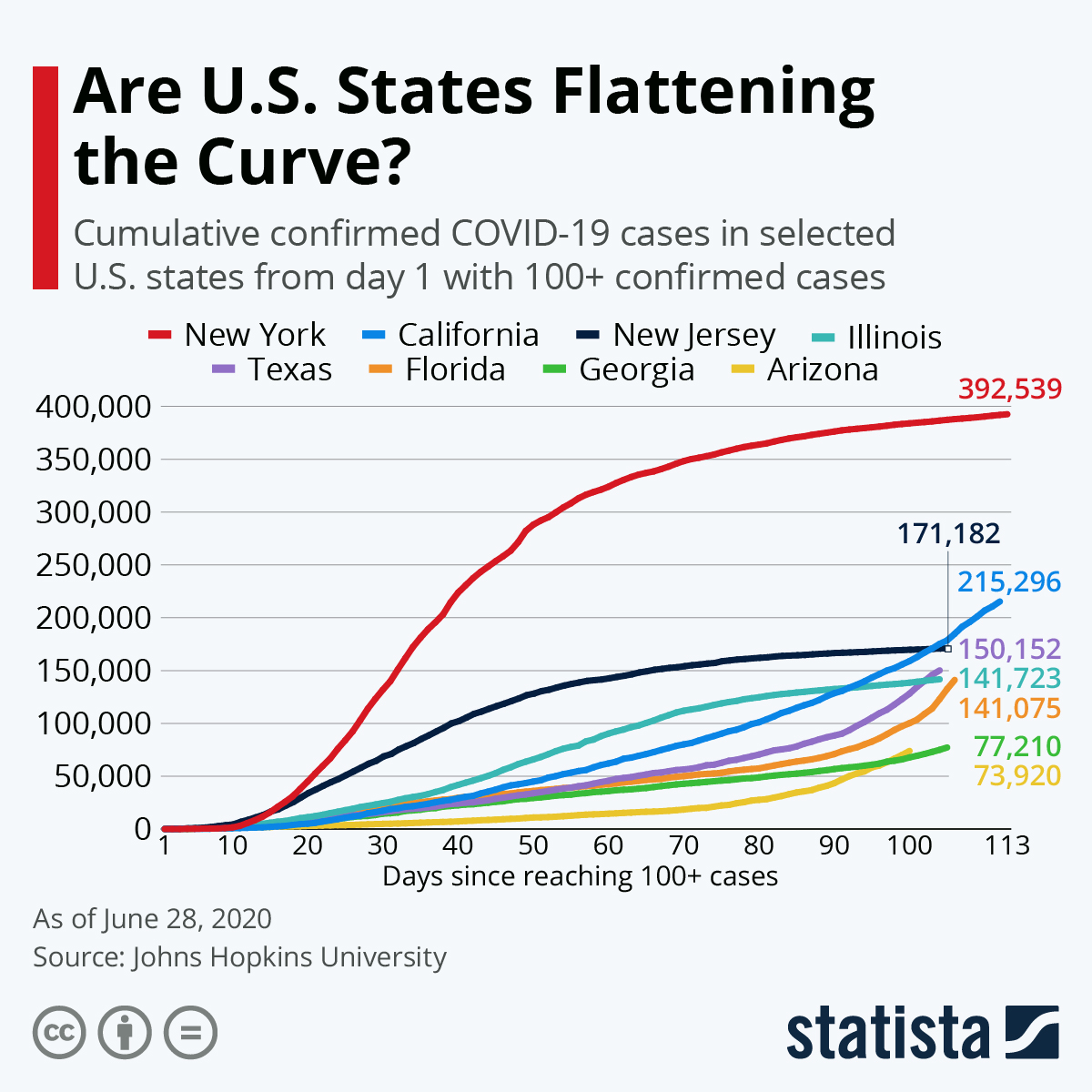 US viral curve flattening 2020-06-30
