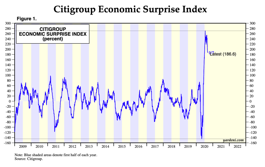 Citigroup Economic Suprise Index 2020-09-08
