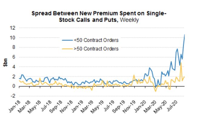 Put call spread premium differential