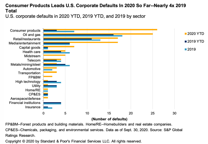 2020 defaults by industry
