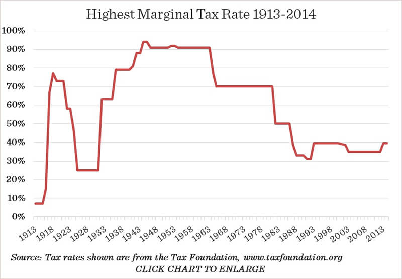 Eisenhower Tax Rates