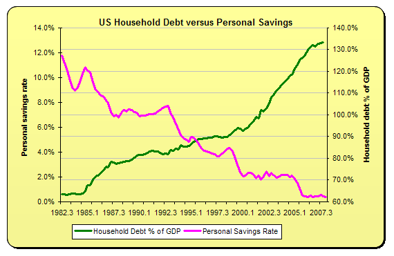 Low savings, high debt and interest rate policy – Credit Writedowns