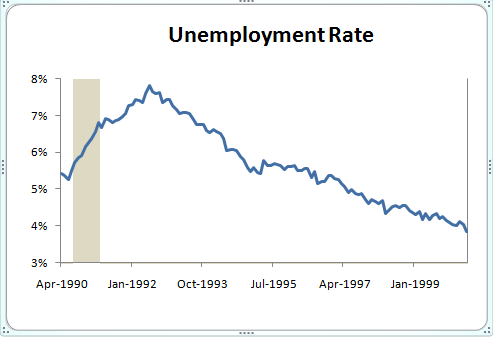 Chart of the day: unemployment as a recession indicator – Credit Writedowns